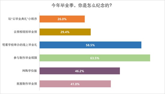 88.6%受访应届生今年“云毕业”：网购学位服