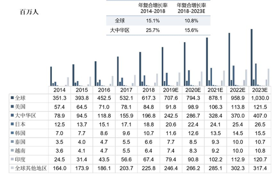 全球 LGBTQ 在线社交平台市场规模　　按月活用户（MAU）计，2014-2023 预测　　资料来源：沙利文报告