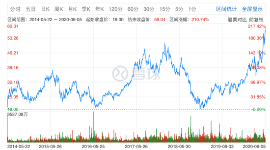 京东美股上市以来股价表现　　（图源：雪球）