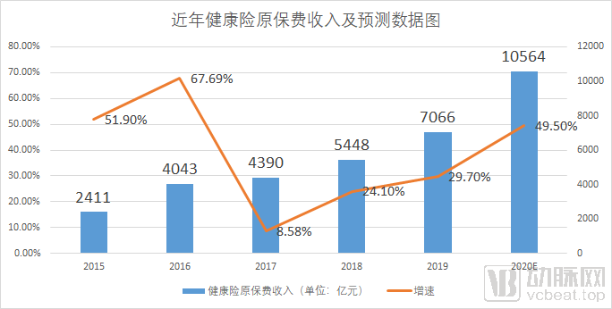 健康险 3.0 时代来临：嫁接医保、打通数据行业迫在眉睫        