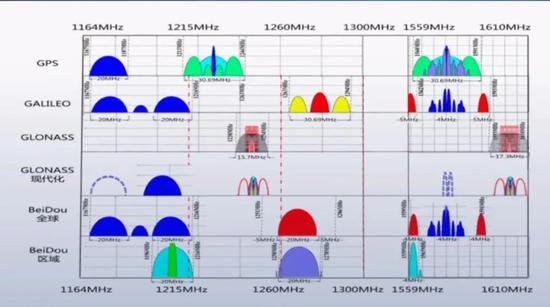 北斗和伽利略系统频率分布