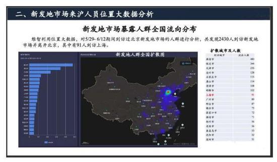 图片显示了 5 月 29 到 6 月 12 日到访过新发地的人群，发现 2430 人到访新发地市场并离开北京，其中有 91 人到访上海。图表还详细列出了这 2000 多人到访过的其他城市，包括廊坊、保定、天津等。（图片来自网络）