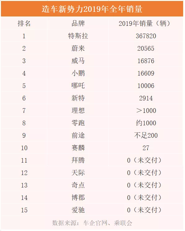 比贾跃亭更狠！两位创始人“逃亡”美国：国资66亿只卖出27辆