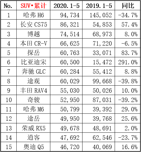 5月国内SUV销量排名：哈弗H6称王 前三都是国产 CR-V仅排第四