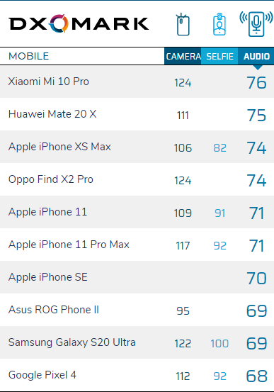 DXO发布华为P40 Pro音频得分：59分 没进前十