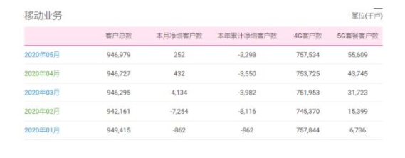 中国移动：5月份净增5G套餐客户数1186.4万户