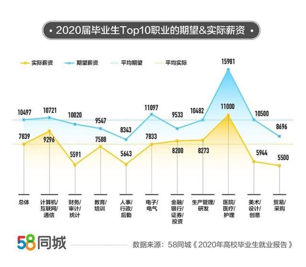 58同城：2020年毕业生平均月薪7839元 医疗行业11000元最高