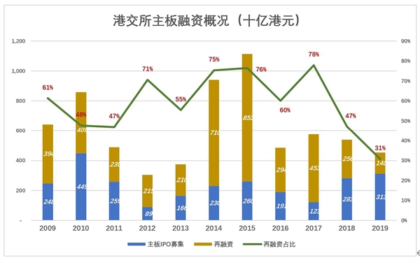 港交所：中国的纳斯达克？