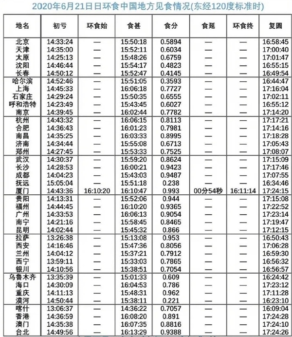 6.21日环食最全时间表：新疆喀什最早 全国大部分城市可见