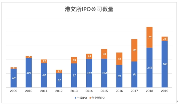 港交所：中国的纳斯达克？