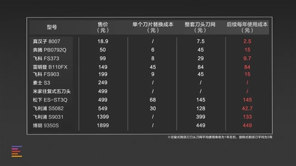 价格相差100倍的电动剃须刀 实际差距有多大？