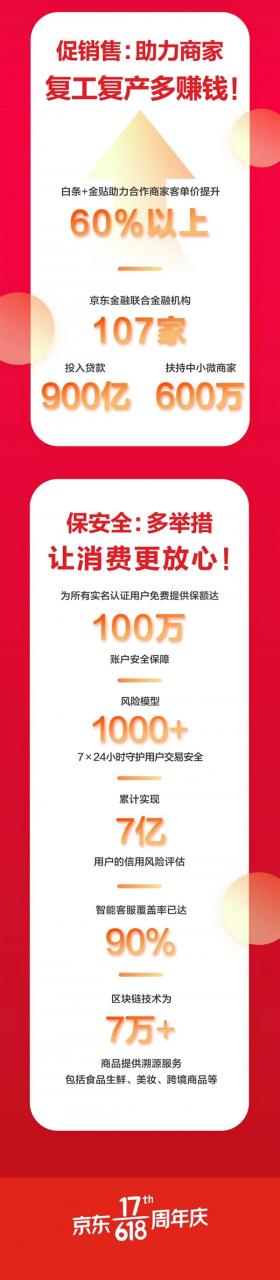 京东金融618战报：白条+金贴为用户节省30亿元