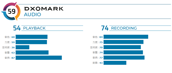 DXO发布华为P40 Pro音频得分：59分 没进前十