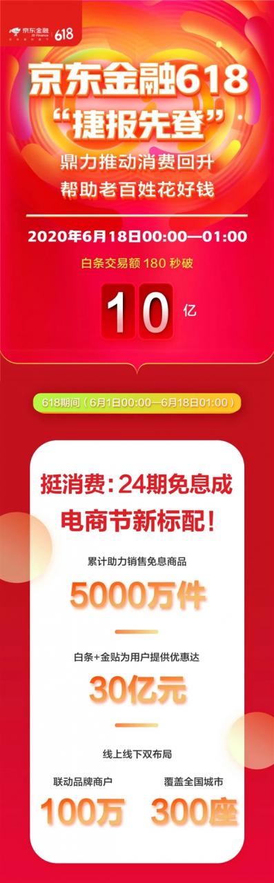 京东金融618战报：白条+金贴为用户节省30亿元