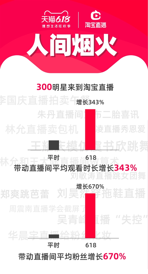 618淘宝直播新玩法大爆发：0门槛开店 引全民剁手