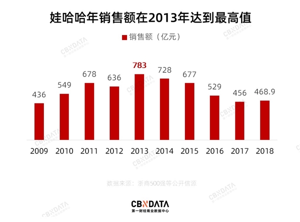 一年卖百亿的营养快线后 娃哈哈为何再无爆款？