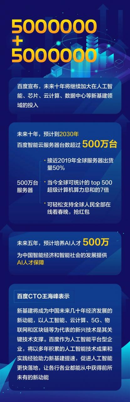 百度：2030年服务器数量超500万台 达Top500超算总和7倍