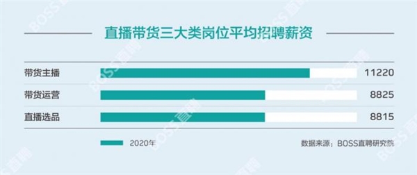 2020年上半年带货主播平均月薪11220元：北京薪资最高 年轻女性占近8成