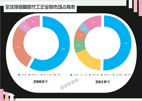 台积电：这家卡脖子企业如何起于台湾