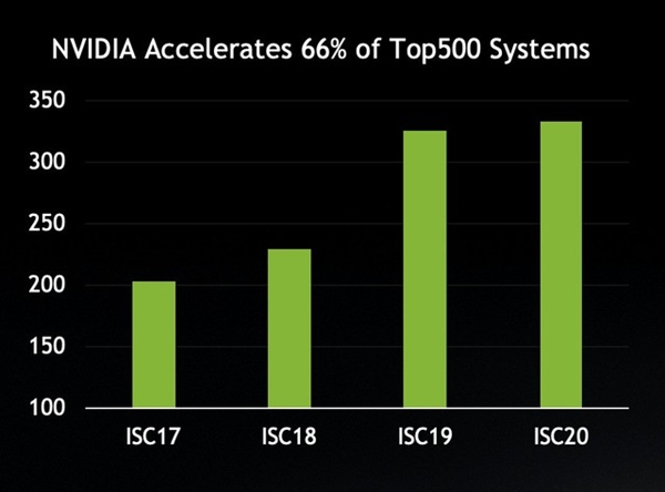 NVIDIA为80%全球最快超级计算机提供加速