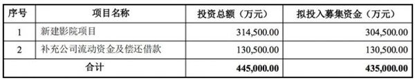 万达电影：公司短期内面临较大流动资金缺口 现金流压力较大