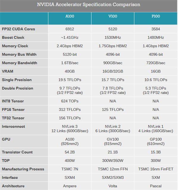 NVIDIA揭秘：安培GPU开发了4年 826mm已达7nm极限