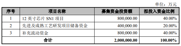 欲募资200亿，中芯能否缩小与台积电差距？-冯金伟博客园