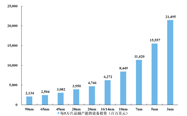 欲募资200亿，中芯能否缩小与台积电差距？-冯金伟博客园