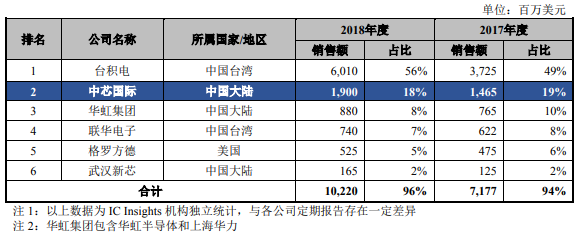 欲募资200亿，中芯能否缩小与台积电差距？-冯金伟博客园