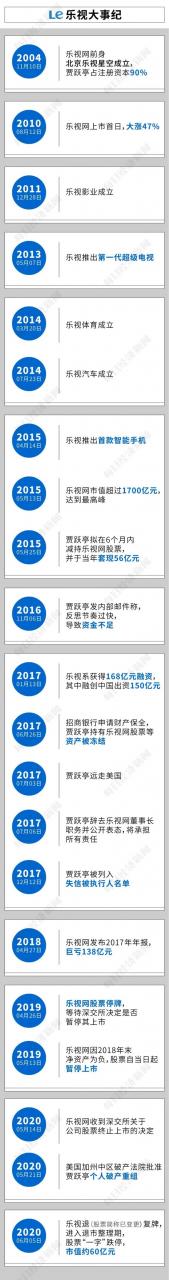 贾跃亭乐视残局将谢幕：携28万股东一起“窒息”