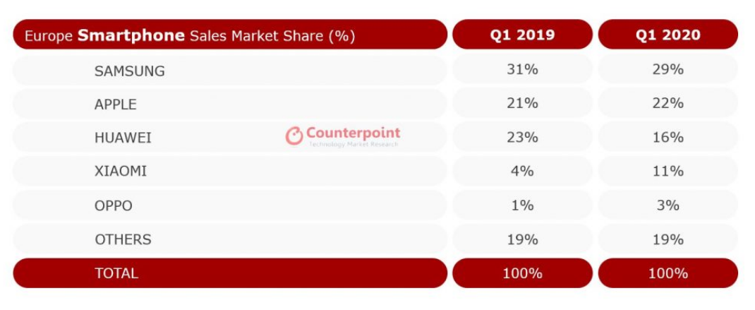 2020年Q1欧洲智能手机市场份额报告出炉！苹果、华为、三星占据前三-冯金伟博客园