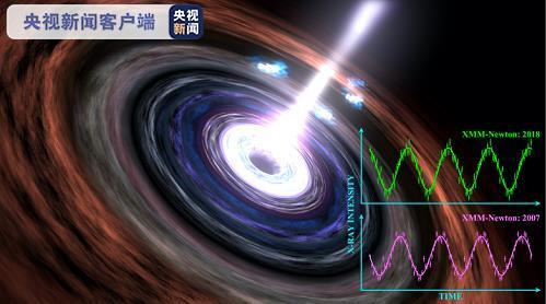 科学家发现迄今持续最久的超大质量”黑洞心跳”