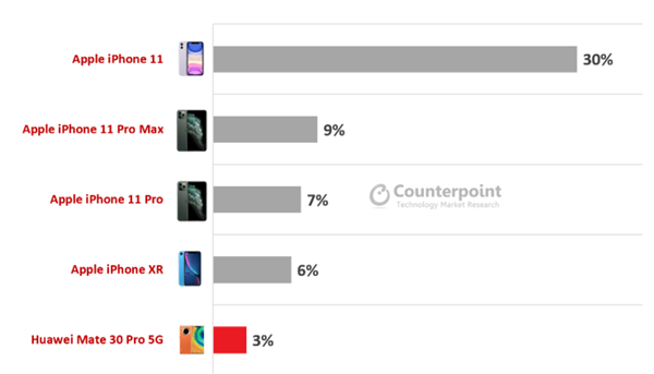 Counterpoint：苹果继续垄断高端手机市场 华为靠5G上位