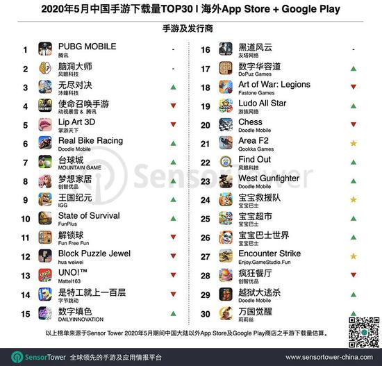 腾讯最挣钱的游戏！PUBG MOBILE海外5月吸金1亿美元