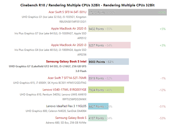 Intel 5核心性能首测：远不如超低功耗Y系列