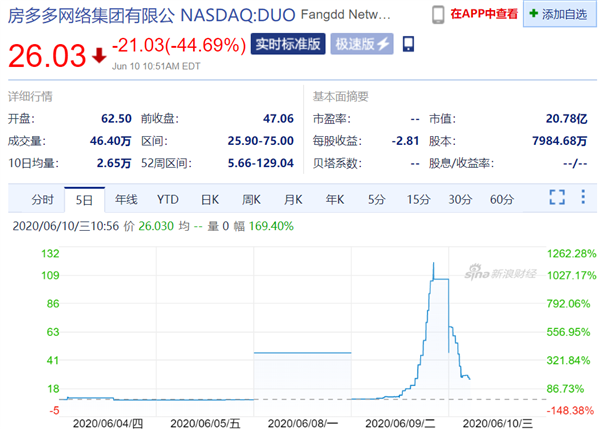 房多多开盘大涨46%熔断、暴跌40%又熔断