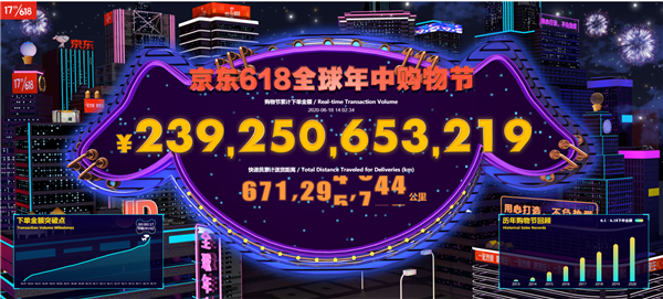 京东：618销售额破2392亿元、快递员送货6.7亿公里