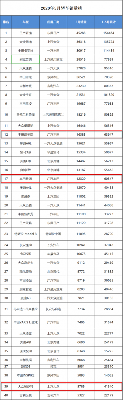 撞断A柱后 大众帕萨特走下神坛！5月销量暴跌60%