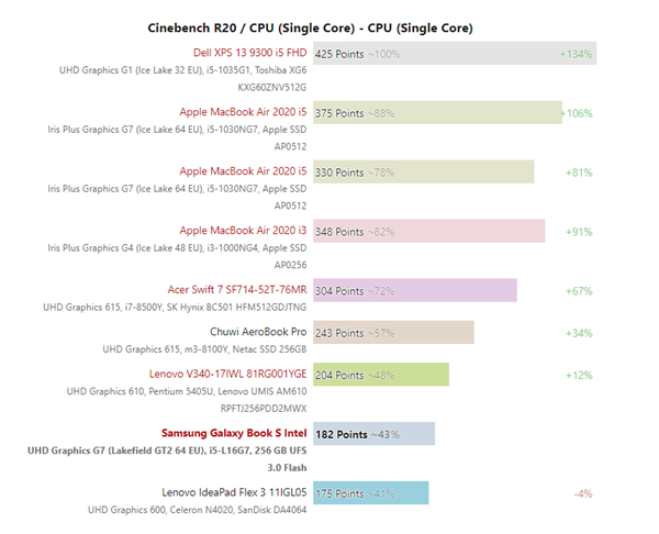 Intel 5核心性能首测：远不如超低功耗Y系列