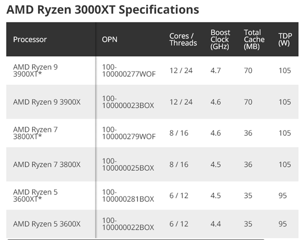 三款锐龙3000XT处理器欧洲价格曝光：约2300元起、仅锐龙5标配散热器