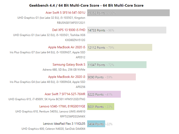 Intel 5核心性能首测：远不如超低功耗Y系列