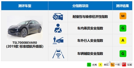 国产特斯拉Model 3中保研碰撞结果：正面25%偏置优秀 辅助安全满分