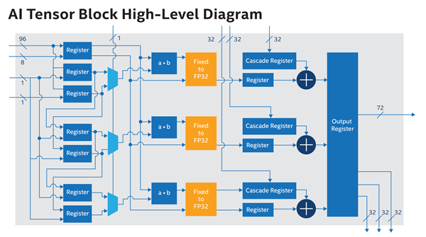 Intel宣布首款AI优化Stratix 10 NX FPGA：INT8性能暴涨15倍