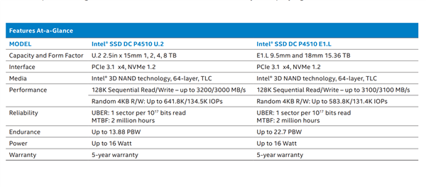 形如40米大刀！Intel悄然发布15.3TB SSD：3.3万元