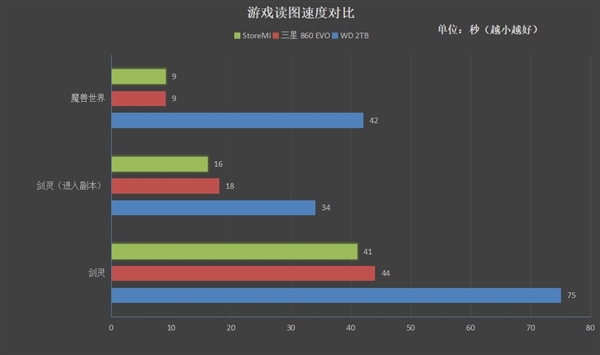 AMD StoreMI 2.0全新发布：机械盘＋固态盘联手、开机加速31％