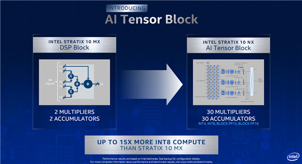 Intel宣布首款AI优化Stratix 10 NX FPGA：INT8性能暴涨15倍