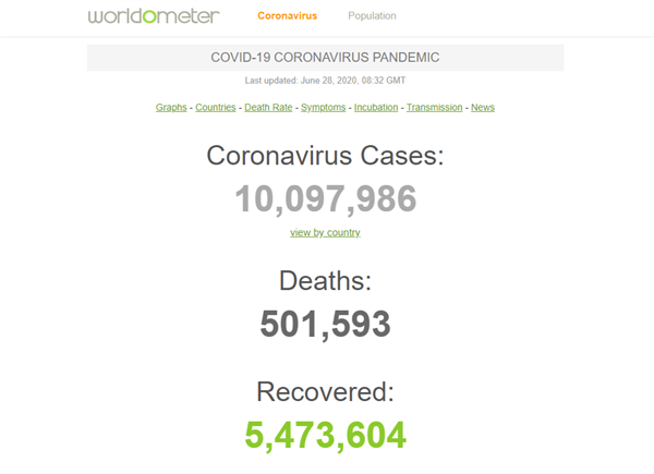 全球新冠肺炎确认病例累计超1000万！关键还在加速