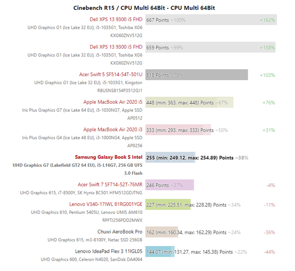 Intel 5核心性能首测：远不如超低功耗Y系列