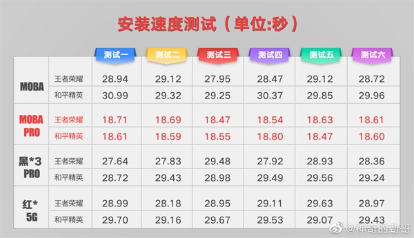 联想拯救者电竞手机游戏安装速度测试：比拼6轮都完胜对手