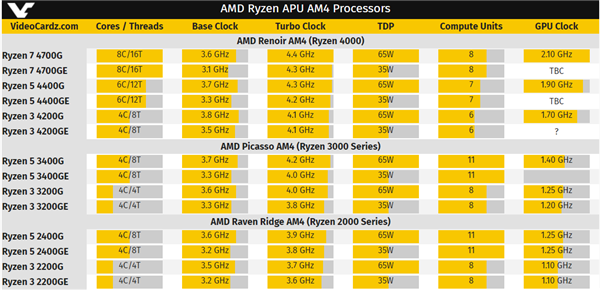 AMD锐龙4000 APU新品阵容空前：多达16款、B550主板绝配